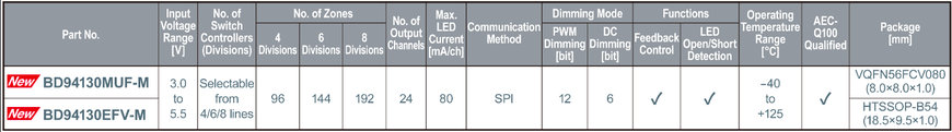 I nuovi driver per matrice di LED destinati alla retroilluminazione LCD nel settore automotive consentono di gestire separatamente fino a 192 zone